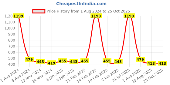 myntra.com DOOR74 Women Fluorescent Green Solid Regular Fit Hot Pants door74 Price History Graph from 1 Aug 2024 to 25 Oct 2025