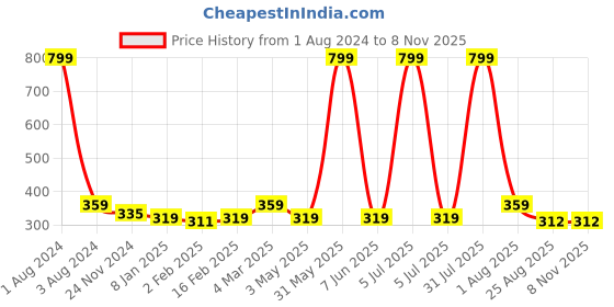 myntra.com DOOR74 Women Green & Pink Cotton T-shirt door74 Price History Graph from 1 Aug 2024 to 3 Nov 2025