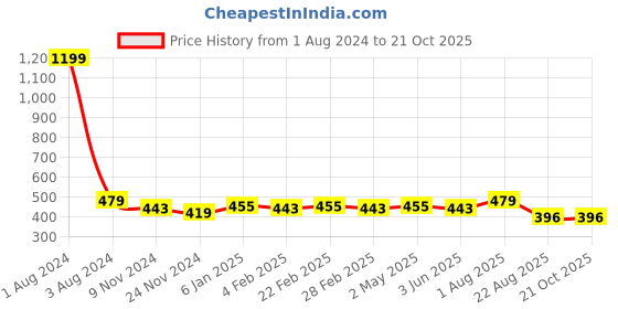 myntra.com DOOR74 Women Grey Bell Sleeve T-shirt door74 Price History Graph from 1 Aug 2024 to 21 Oct 2025