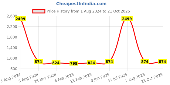 myntra.com DOOR74 Women Grey Melange Printed Sweatshirt door74 Price History Graph from 1 Aug 2024 to 21 Oct 2025