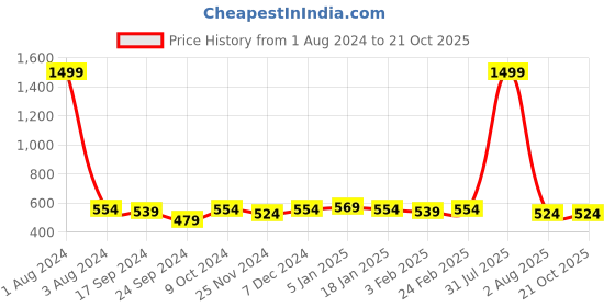 myntra.com DOOR74 Women Grey Melange Relaxed Fit Track Pants door74 Price History Graph from 1 Aug 2024 to 20 Oct 2025