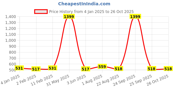 myntra.com DOOR74 Women Hooded Long Sleeves Sweatshirt door74 Price History Graph from 4 Jan 2025 to 26 Oct 2025