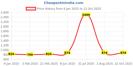 myntra.com DOOR74 Women Hooded Sweatshirt door74 Price History Graph from 6 Jan 2025 to 21 Oct 2025