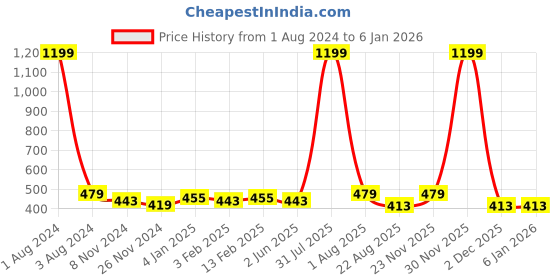 myntra.com DOOR74 Women Mid-Rise Cotton Shorts door74 Price History Graph from 1 Aug 2024 to 4 Jan 2026