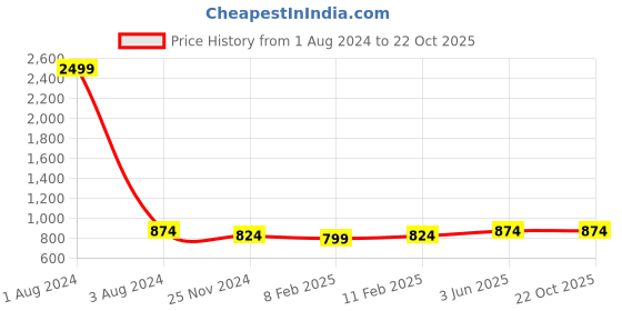 myntra.com DOOR74 Women Mustard Sweatshirt door74 Price History Graph from 1 Aug 2024 to 21 Oct 2025