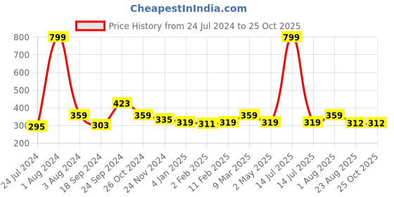 myntra.com DOOR74 Women Navy Blue Solid Round Neck T-shirt door74 Price History Graph from 24 Jul 2024 to 24 Oct 2025