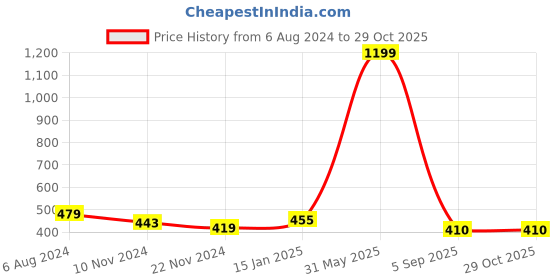 myntra.com DOOR74 Women Navy Blue Solid V-Neck Crop Top door74 Price History Graph from 6 Aug 2024 to 29 Oct 2025