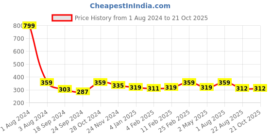 myntra.com DOOR74 Women Navy Blue T-shirt door74 Price History Graph from 1 Aug 2024 to 21 Oct 2025