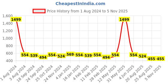 myntra.com DOOR74 Women Off White Typography Printed Drop-Shoulder Sleeves Oversized Loose T-shirt door74 Price History Graph from 1 Aug 2024 to 3 Nov 2025