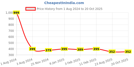 myntra.com DOOR74 Women Pink & White Striped Cotton T-shirt door74 Price History Graph from 1 Aug 2024 to 20 Oct 2025