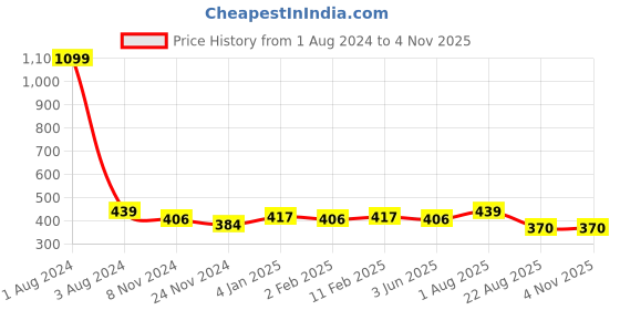 myntra.com DOOR74 Women Pink Striped Round Neck Cotton T-shirt door74 Price History Graph from 1 Aug 2024 to 2 Nov 2025
