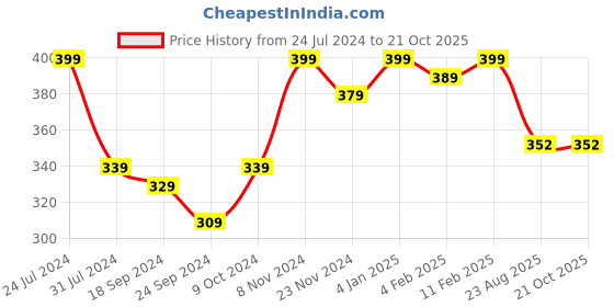 myntra.com DOOR74 Women Printed Cotton Crop T-shirt door74 Price History Graph from 24 Jul 2024 to 21 Oct 2025