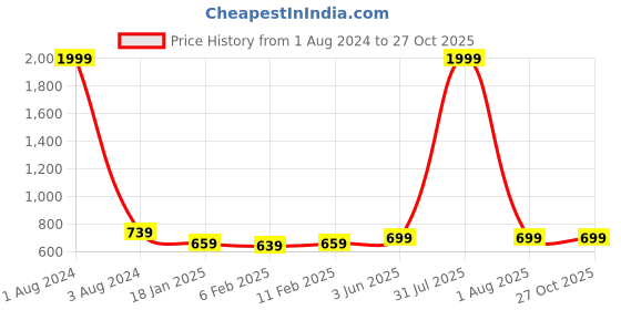 myntra.com DOOR74 Women Printed Cotton Sweatshirt door74 Price History Graph from 1 Aug 2024 to 27 Oct 2025