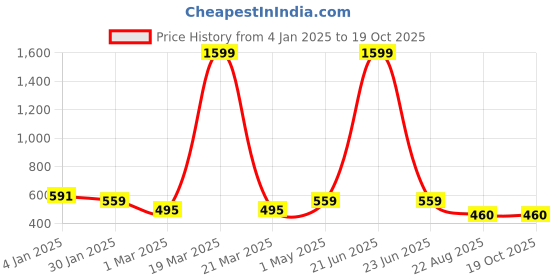 myntra.com DOOR74 Women Printed Drop-Shoulder Sleeves T-shirt door74 Price History Graph from 4 Jan 2025 to 19 Oct 2025