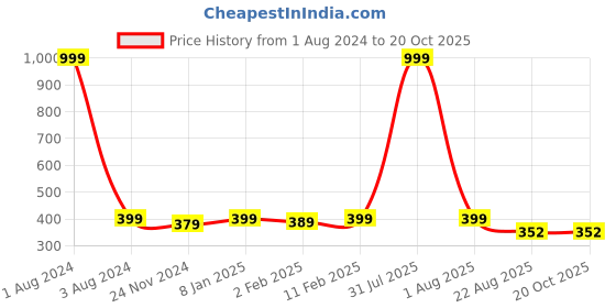 myntra.com DOOR74 Women Red & White Striped Cotton T-shirt door74 Price History Graph from 1 Aug 2024 to 20 Oct 2025