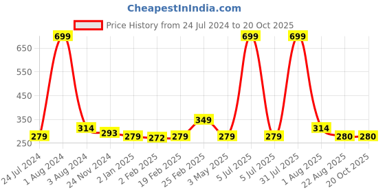 myntra.com DOOR74 Women Red Cotton T-shirt door74 Price History Graph from 24 Jul 2024 to 20 Oct 2025