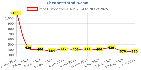 myntra.com DOOR74 Women Red Printed Round Neck T-shirt door74 Price History Graph from 1 Aug 2024 to 20 Oct 2025