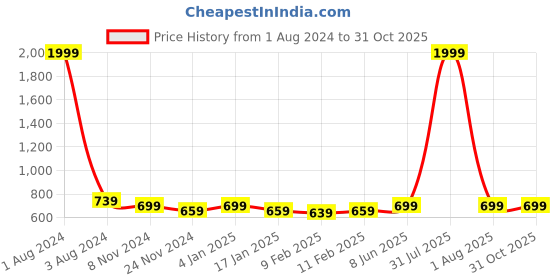 myntra.com DOOR74 Women Red Solid Hooded Sweatshirt door74 Price History Graph from 1 Aug 2024 to 31 Oct 2025