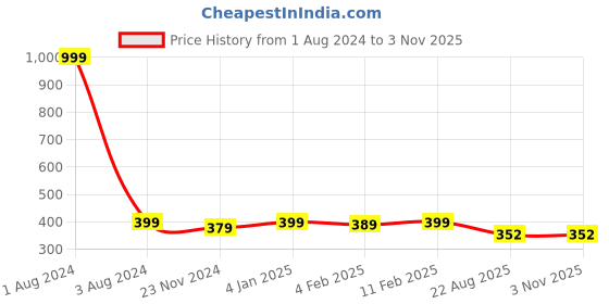 myntra.com DOOR74 Women Round Neck Cotton T-shirt door74 Price History Graph from 1 Aug 2024 to 2 Nov 2025