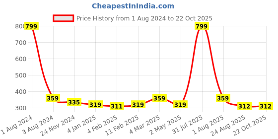 myntra.com DOOR74 Women Round Neck Crop T-shirt door74 Price History Graph from 1 Aug 2024 to 22 Oct 2025
