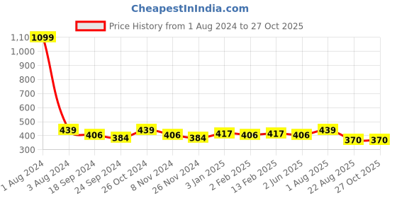 myntra.com DOOR74 Women Striped T-shirt door74 Price History Graph from 1 Aug 2024 to 27 Oct 2025