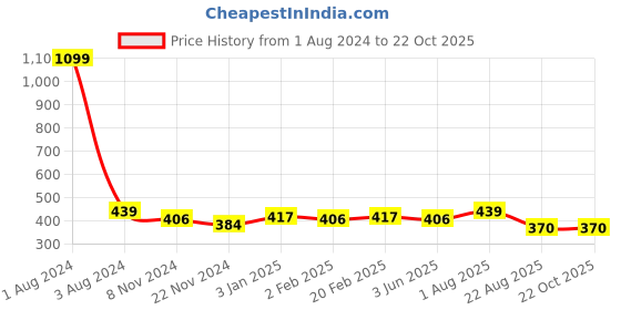myntra.com DOOR74 Women Typography Cotton T-shirt door74 Price History Graph from 1 Aug 2024 to 22 Oct 2025