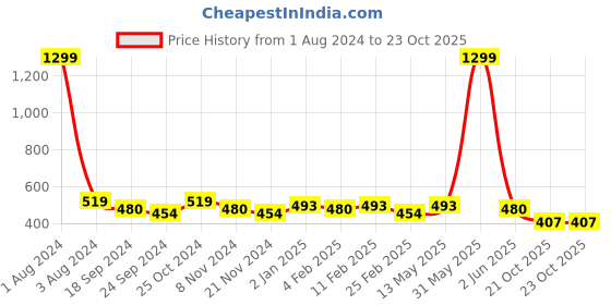myntra.com DOOR74 Women Typography Printed Cotton Oversize T-shirt door74 Price History Graph from 1 Aug 2024 to 23 Oct 2025