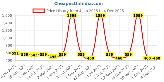 myntra.com DOOR74 Women Typography Printed Drop-Shoulder Sleeves T-shirt door74 Price History Graph from 4 Jan 2025 to 4 Dec 2025