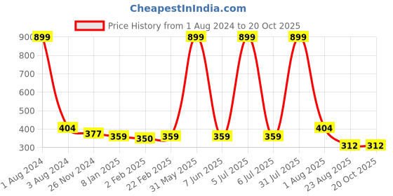 myntra.com DOOR74 Women White & Grey Cotton T-shirt door74 Price History Graph from 1 Aug 2024 to 20 Oct 2025