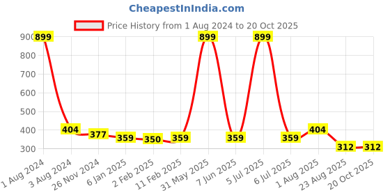 myntra.com DOOR74 Women White & Grey Round Neck Cotton T-shirt door74 Price History Graph from 1 Aug 2024 to 20 Oct 2025