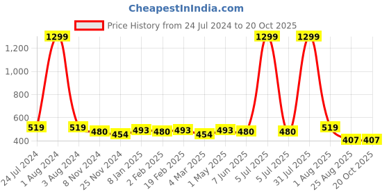 myntra.com DOOR74 Women White & Navy Blue Colourblocked Boxy CottonT-shirt door74 Price History Graph from 24 Jul 2024 to 20 Oct 2025