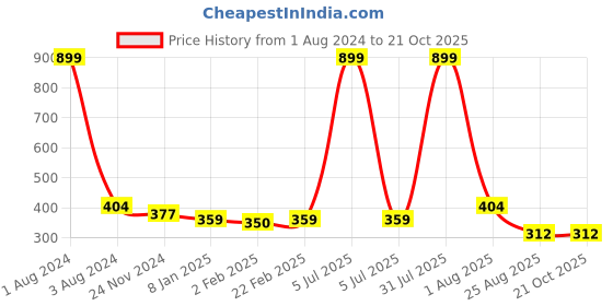 myntra.com DOOR74 Women White & Red Cotton Round Neck T-shirt door74 Price History Graph from 1 Aug 2024 to 20 Oct 2025
