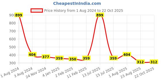 myntra.com DOOR74 Women White Solid Round Neck T-shirt door74 Price History Graph from 1 Aug 2024 to 21 Oct 2025