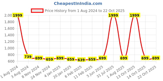 myntra.com DOOR74 Women Yellow Solid Hooded Sweatshirt door74 Price History Graph from 1 Aug 2024 to 21 Oct 2025