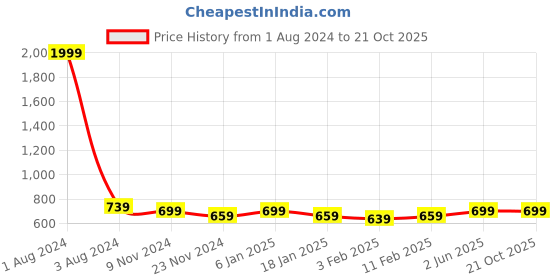 myntra.com DOOR74 Women Yellow Solid Hooded Sweatshirt door74 Price History Graph from 1 Aug 2024 to 20 Oct 2025