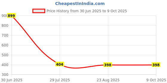 myntra.com DOOZIE LOVEPLUS Pack Of 5 Hipster Briefs DL-TOP-PLAIN-5-XS doozie loveplus Price History Graph from 30 Jun 2025 to 9 Oct 2025