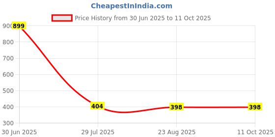 myntra.com DOOZIE LOVEPLUS Pack Of 5 Thongs Briefs DL-TOP-THONG-PLAIN-5-XS doozie loveplus Price History Graph from 30 Jun 2025 to 10 Oct 2025