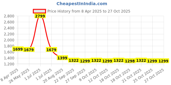 myntra.com dora dori Dora Dor Sleeveless Round Neck Tunic With Trousers dora dori Price History Graph from 8 Apr 2025 to 27 Oct 2025