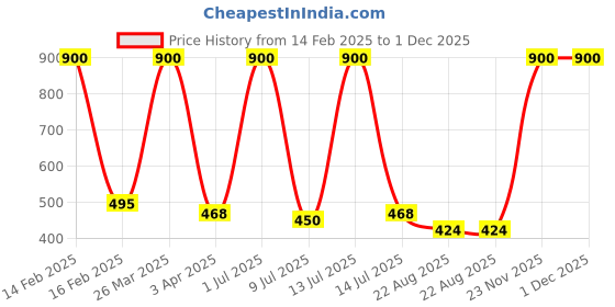 myntra.com Dora Dora Infant Boys Pack Of 12 Striped Cotton Basic BriefsMY-BY-DOLINE-DRAW-12PC dora dora Price History Graph from 14 Feb 2025 to 1 Dec 2025