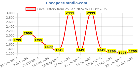 myntra.com Dora Dori 
Abstract Printed Pure Cotton Round Neck Kurta With Trouser dora dori Price History Graph from 25 Sep 2024 to 11 Oct 2025