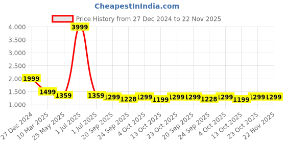 myntra.com Dora Dori Abstract Printed Tie-Up Neck Relaxed Fit Straight Kurta With Trousers dora dori Price History Graph from 27 Dec 2024 to 22 Nov 2025