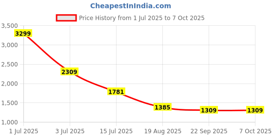 myntra.com Dora Dori Abstract Printed V-Neck A-Line Tunic With Trouser dora dori Price History Graph from 1 Jul 2025 to 7 Oct 2025