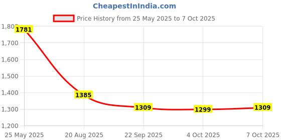 myntra.com Dora Dori Abstract Printed V-Neck Tunic With Trouser dora dori Price History Graph from 25 May 2025 to 7 Oct 2025