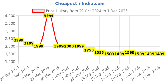 myntra.com Dora Dori Animal Printed Regular A-Line Co-ords Set dora dori Price History Graph from 29 Oct 2024 to 1 Dec 2025