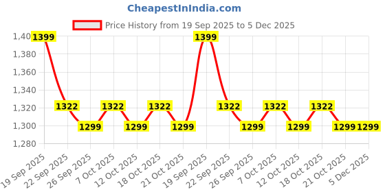 myntra.com Dora Dori Colorblocked Chanderi Notch Neck Tunic & Trousers dora dori Price History Graph from 19 Sep 2025 to 5 Dec 2025