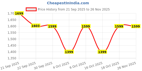 myntra.com Dora Dori Colorblocked Chanderi Notch Neck Tunic & Trousers dora dori Price History Graph from 21 Sep 2025 to 25 Nov 2025