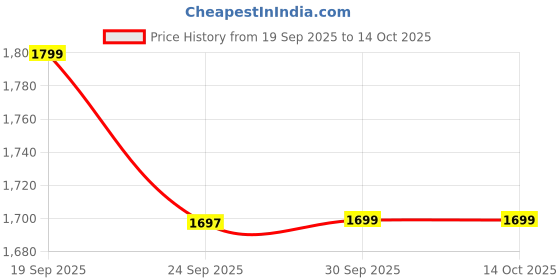 myntra.com Dora Dori Embellished Pure Cotton Tunic With Trouser dora dori Price History Graph from 19 Sep 2025 to 14 Oct 2025