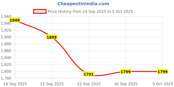 myntra.com Dora Dori Embroidered Tunic With Trouser & Inner Top dora dori Price History Graph from 14 Sep 2025 to 5 Oct 2025