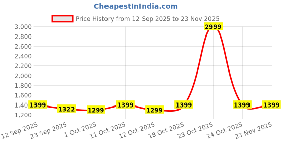 myntra.com Dora Dori Floral Printed Mandarin Collar Pure Cotton Tunic With Trouser dora dori Price History Graph from 12 Sep 2025 to 23 Nov 2025