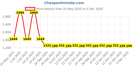 myntra.com Dora Dori Floral Printed Printed Tunic & Trousers Co-Ord Set dora dori Price History Graph from 25 May 2025 to 5 Dec 2025